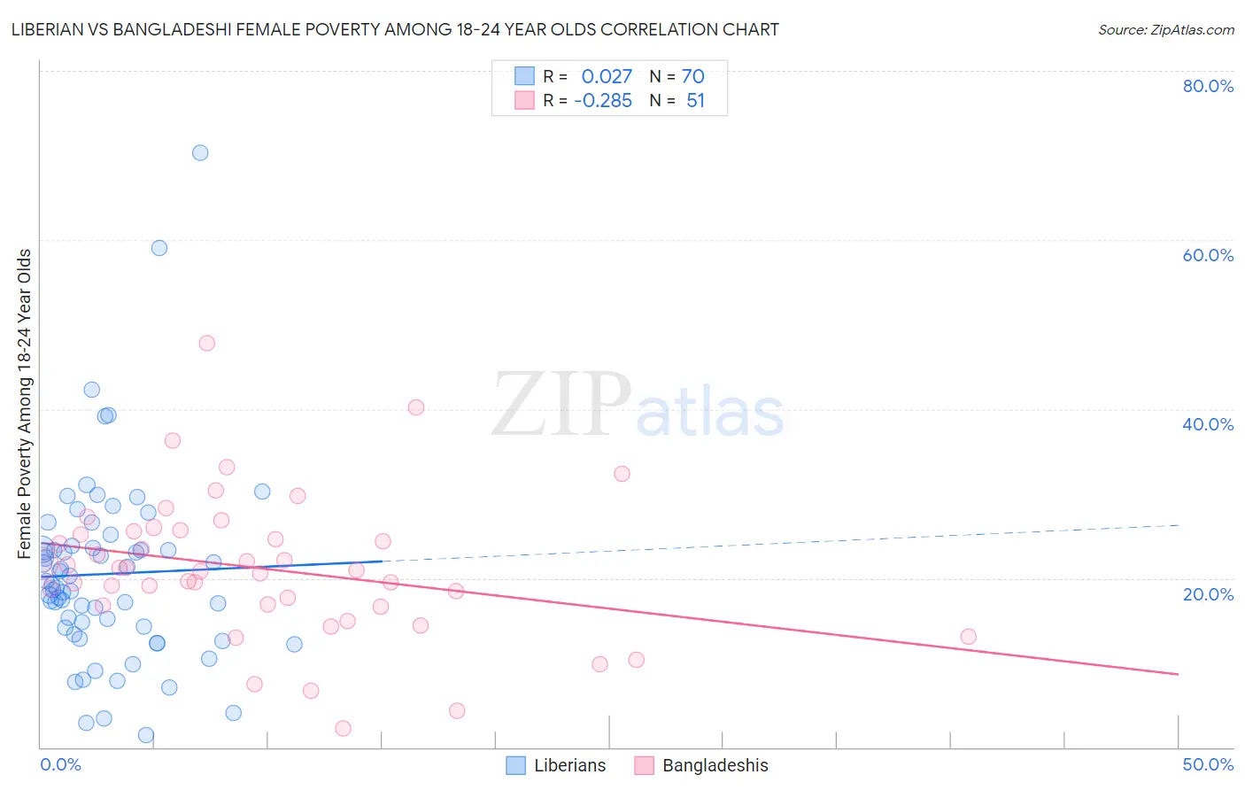 Liberian vs Bangladeshi Female Poverty Among 18-24 Year Olds