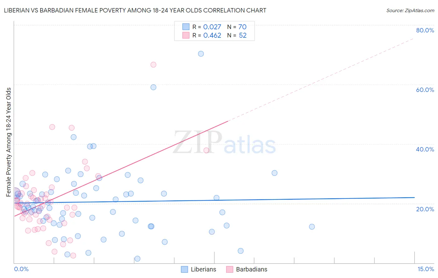 Liberian vs Barbadian Female Poverty Among 18-24 Year Olds