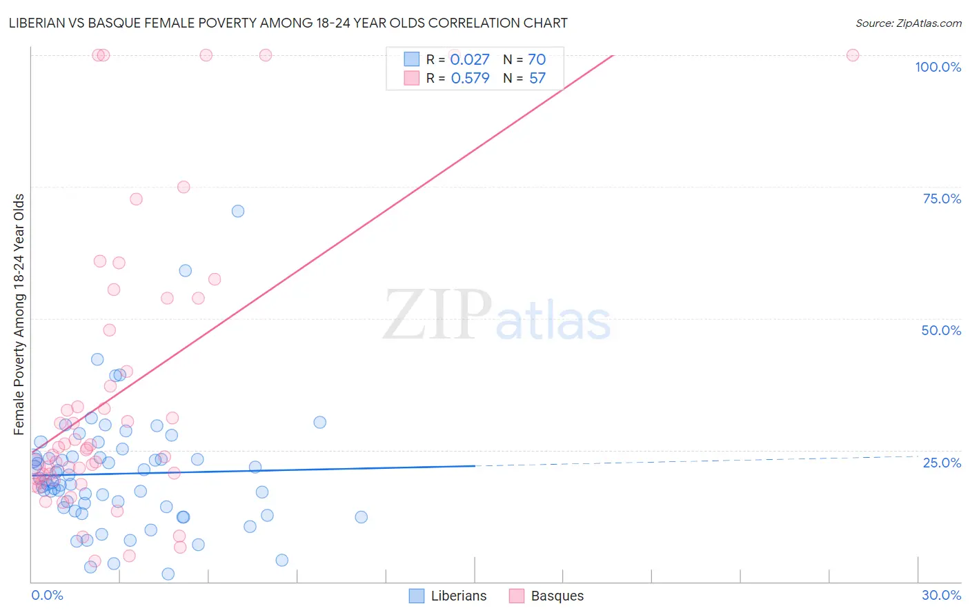 Liberian vs Basque Female Poverty Among 18-24 Year Olds