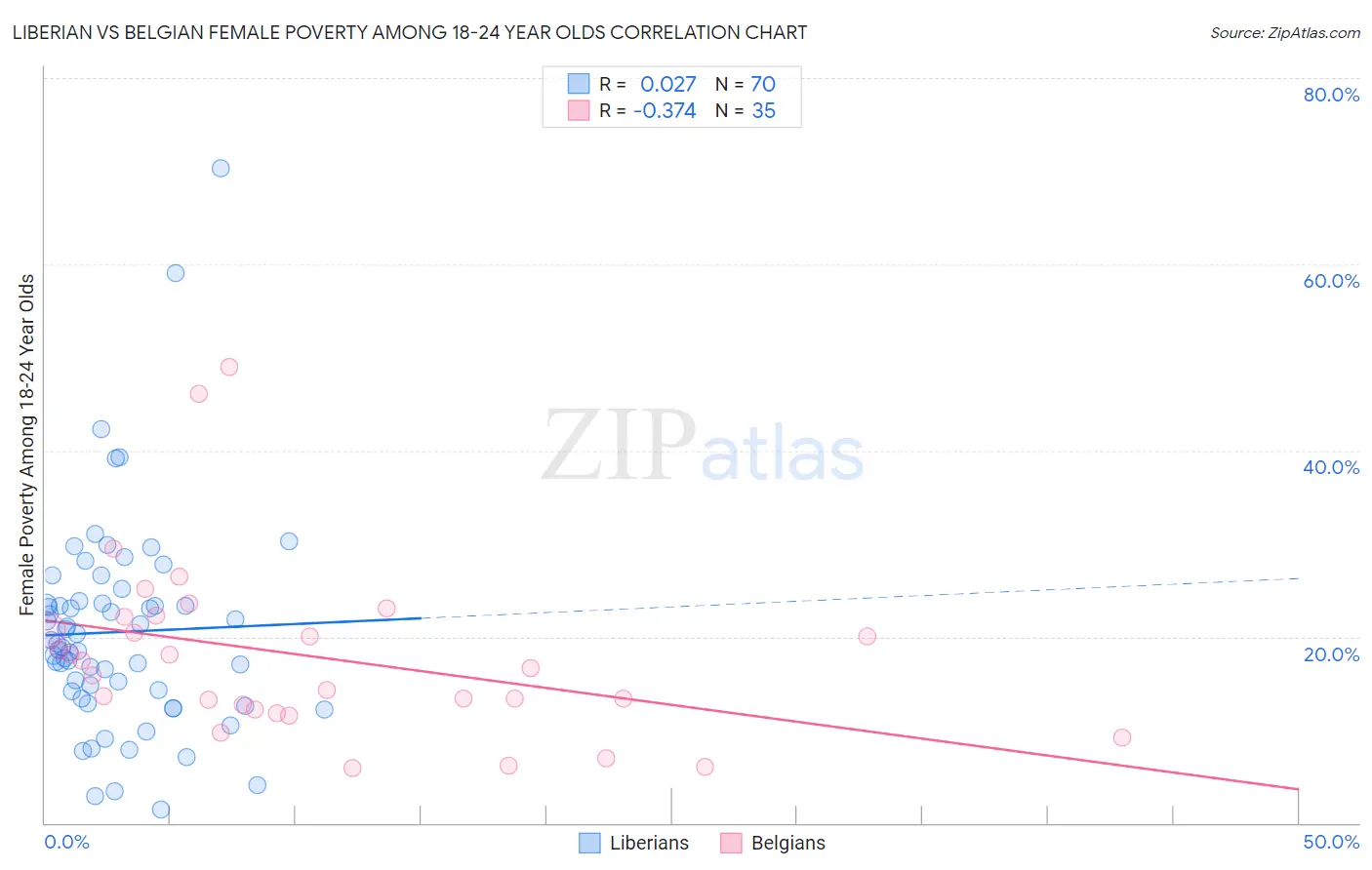Liberian vs Belgian Female Poverty Among 18-24 Year Olds
