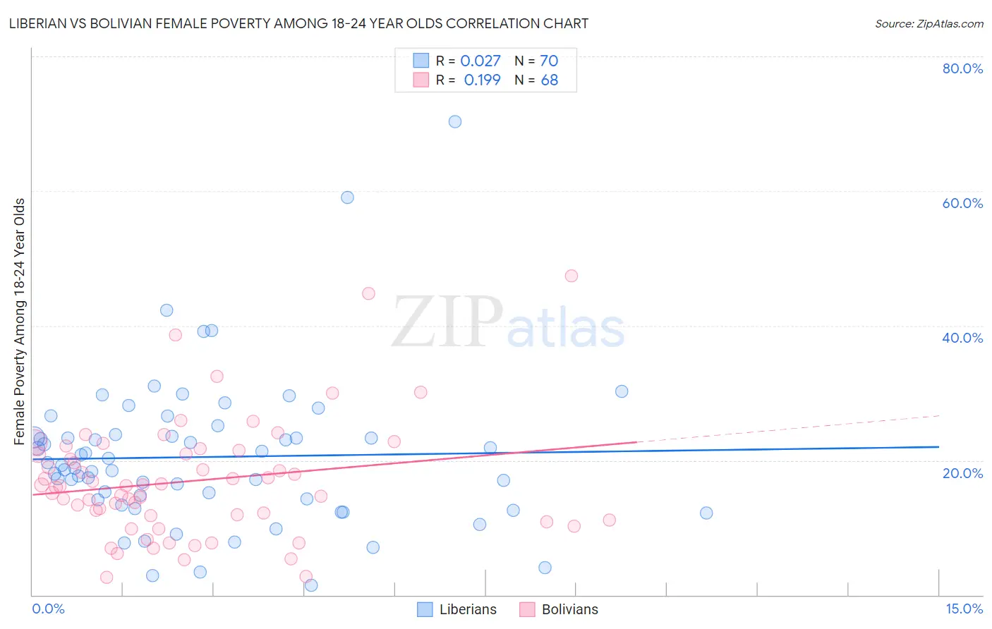 Liberian vs Bolivian Female Poverty Among 18-24 Year Olds