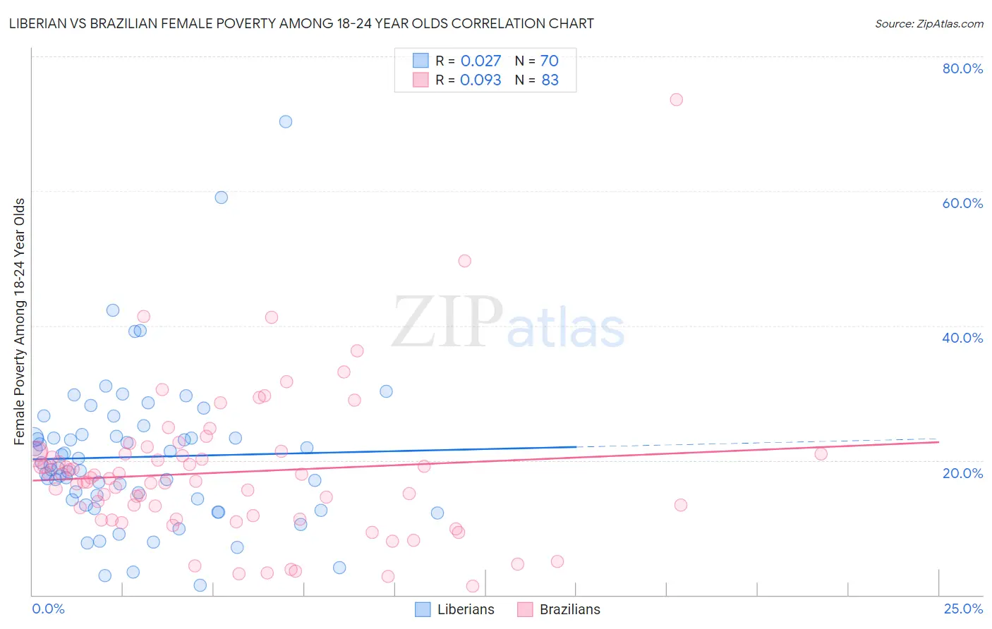 Liberian vs Brazilian Female Poverty Among 18-24 Year Olds