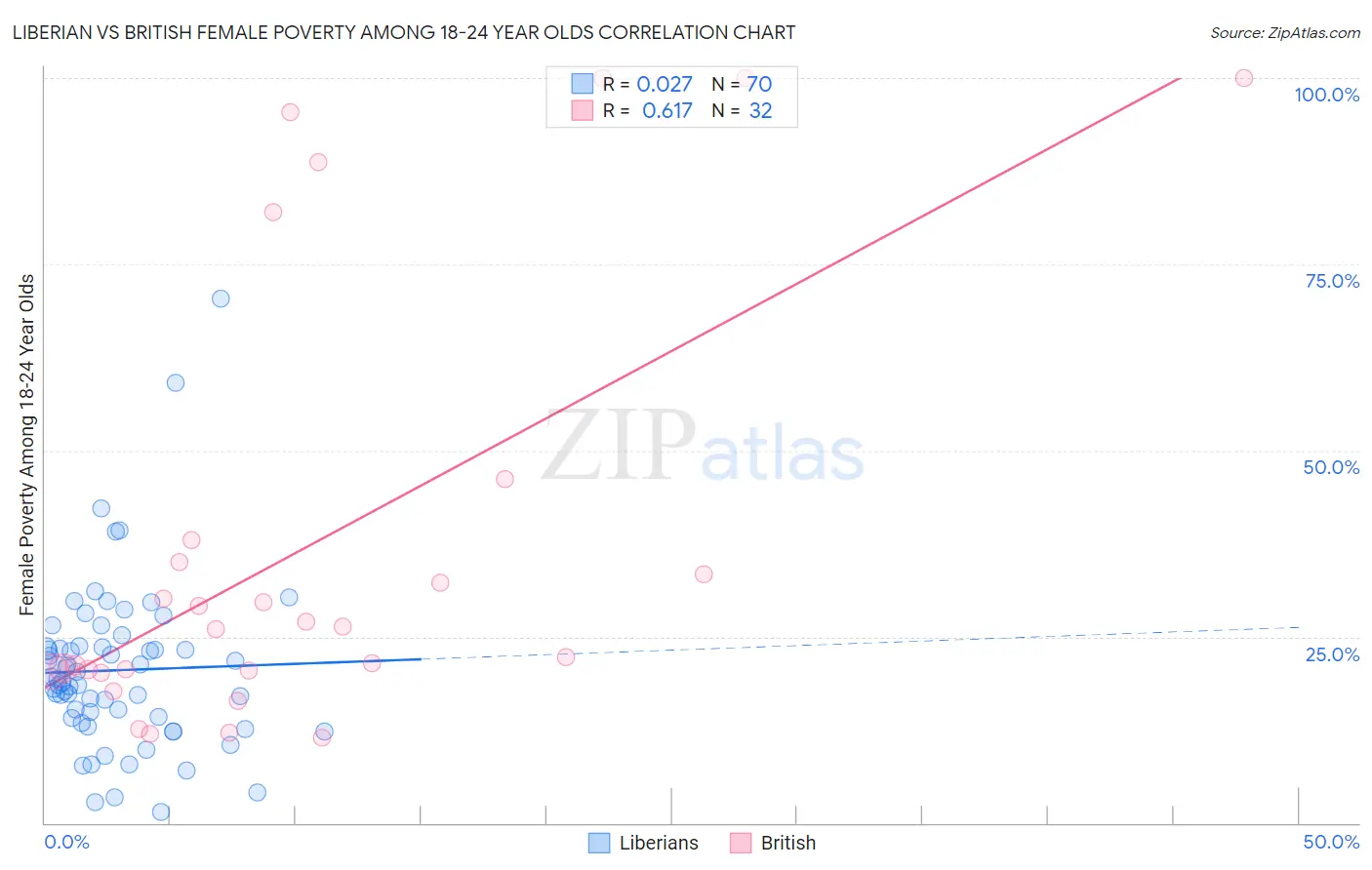 Liberian vs British Female Poverty Among 18-24 Year Olds