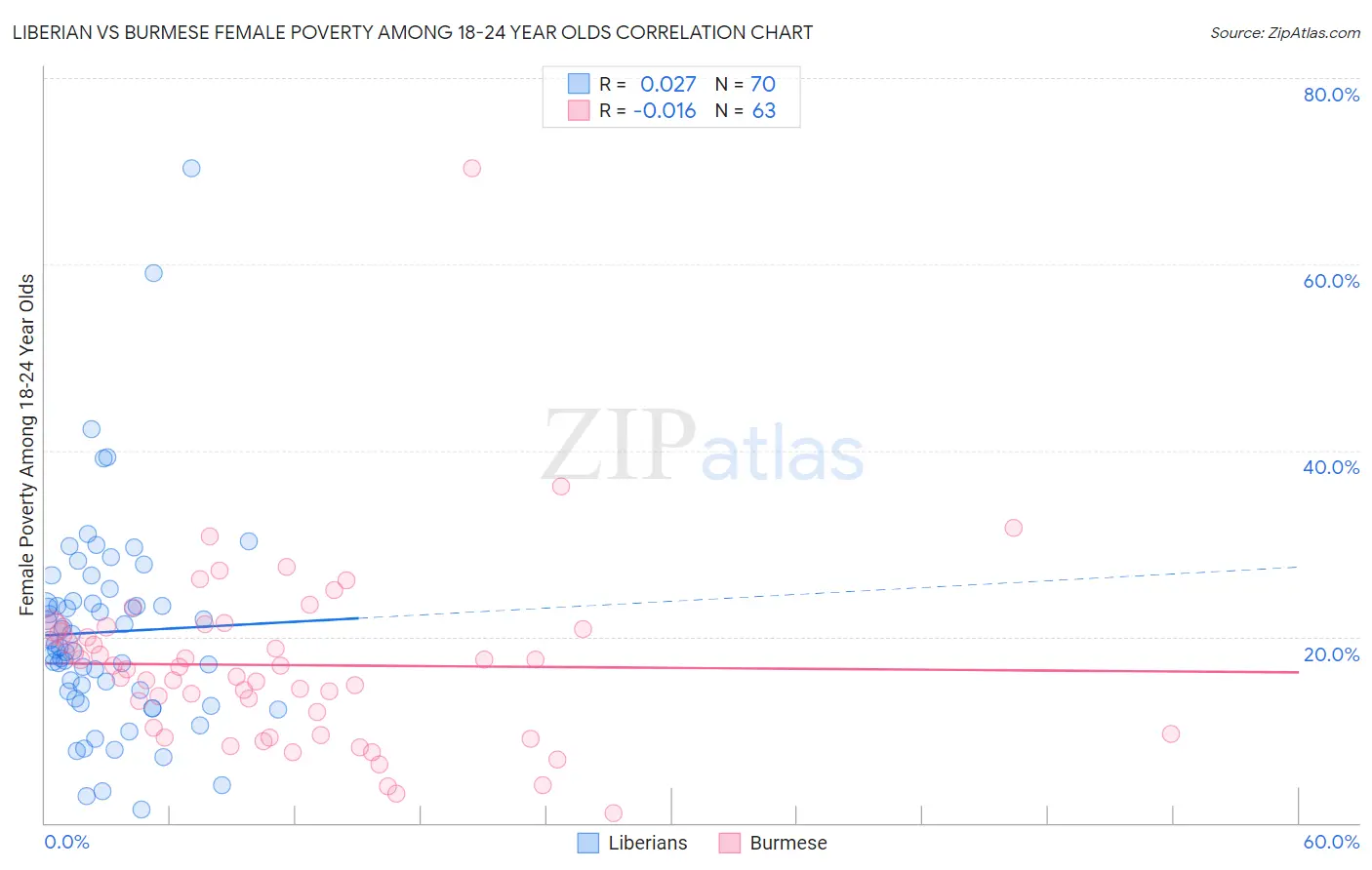 Liberian vs Burmese Female Poverty Among 18-24 Year Olds