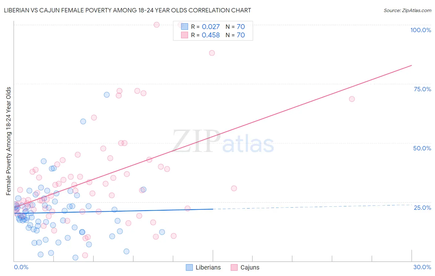 Liberian vs Cajun Female Poverty Among 18-24 Year Olds