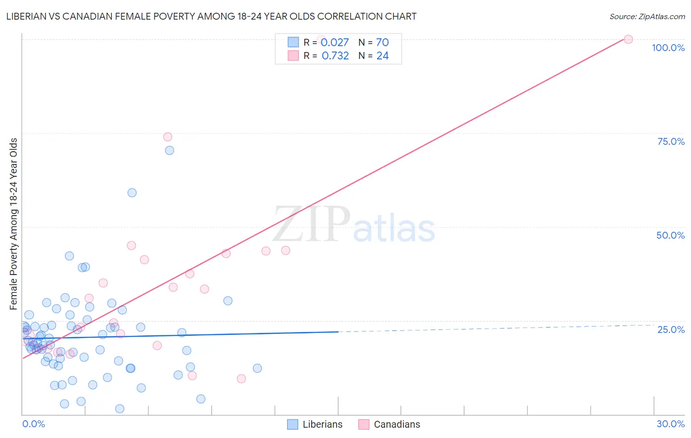 Liberian vs Canadian Female Poverty Among 18-24 Year Olds
