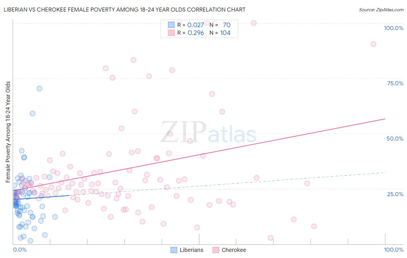 Liberian vs Cherokee Female Poverty Among 18-24 Year Olds