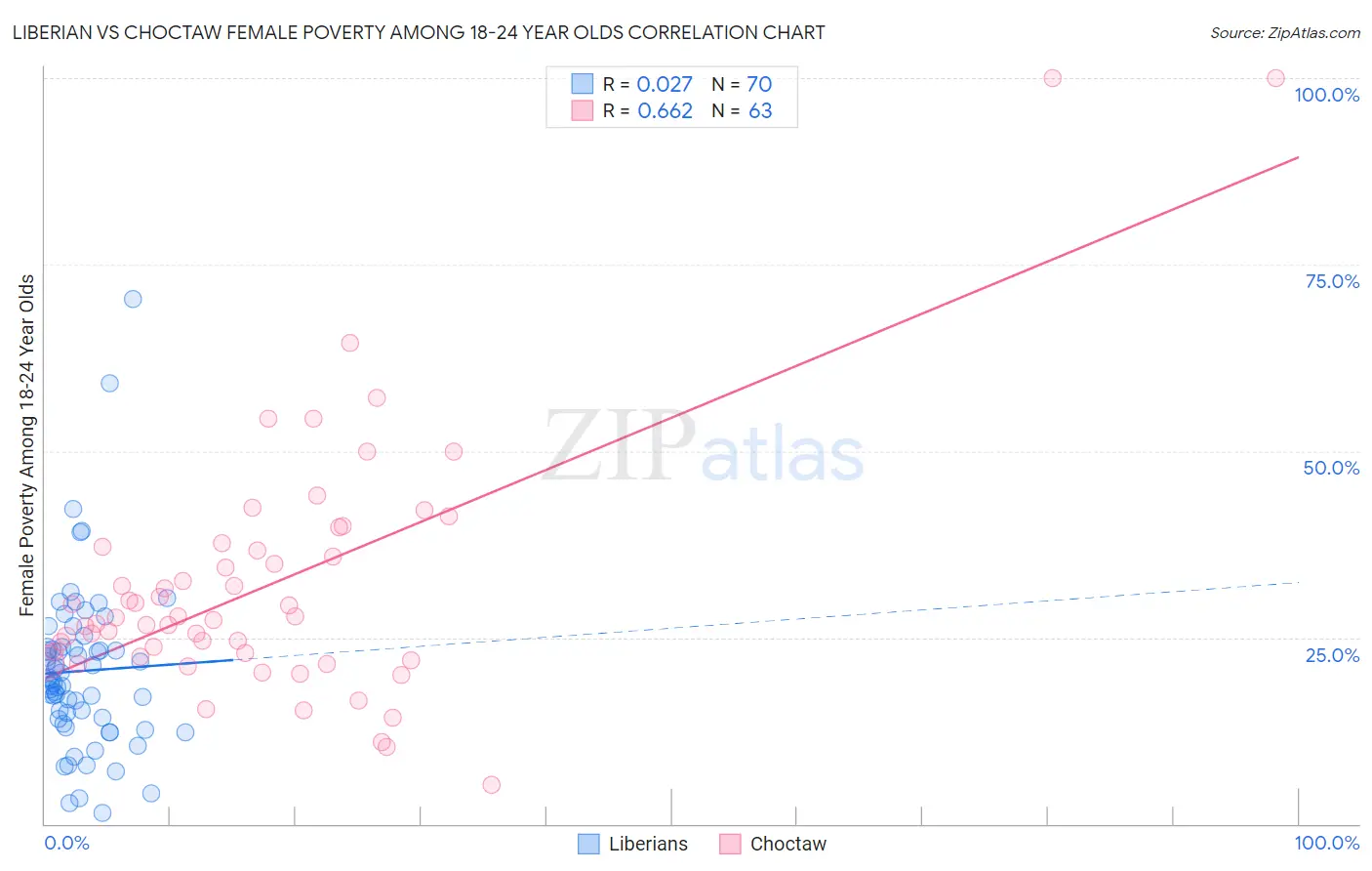 Liberian vs Choctaw Female Poverty Among 18-24 Year Olds