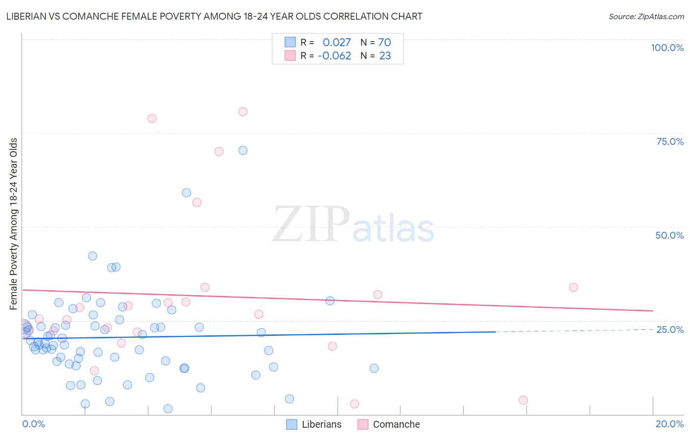 Liberian vs Comanche Female Poverty Among 18-24 Year Olds