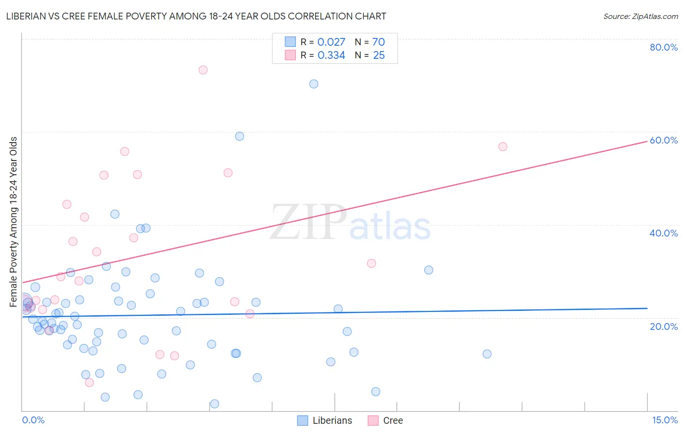 Liberian vs Cree Female Poverty Among 18-24 Year Olds