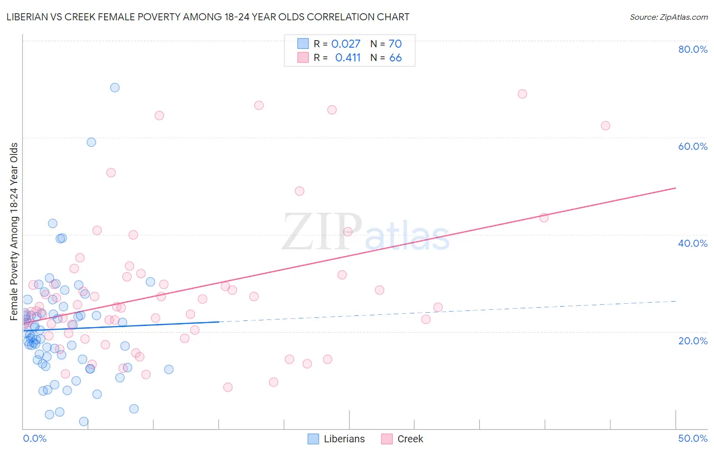 Liberian vs Creek Female Poverty Among 18-24 Year Olds