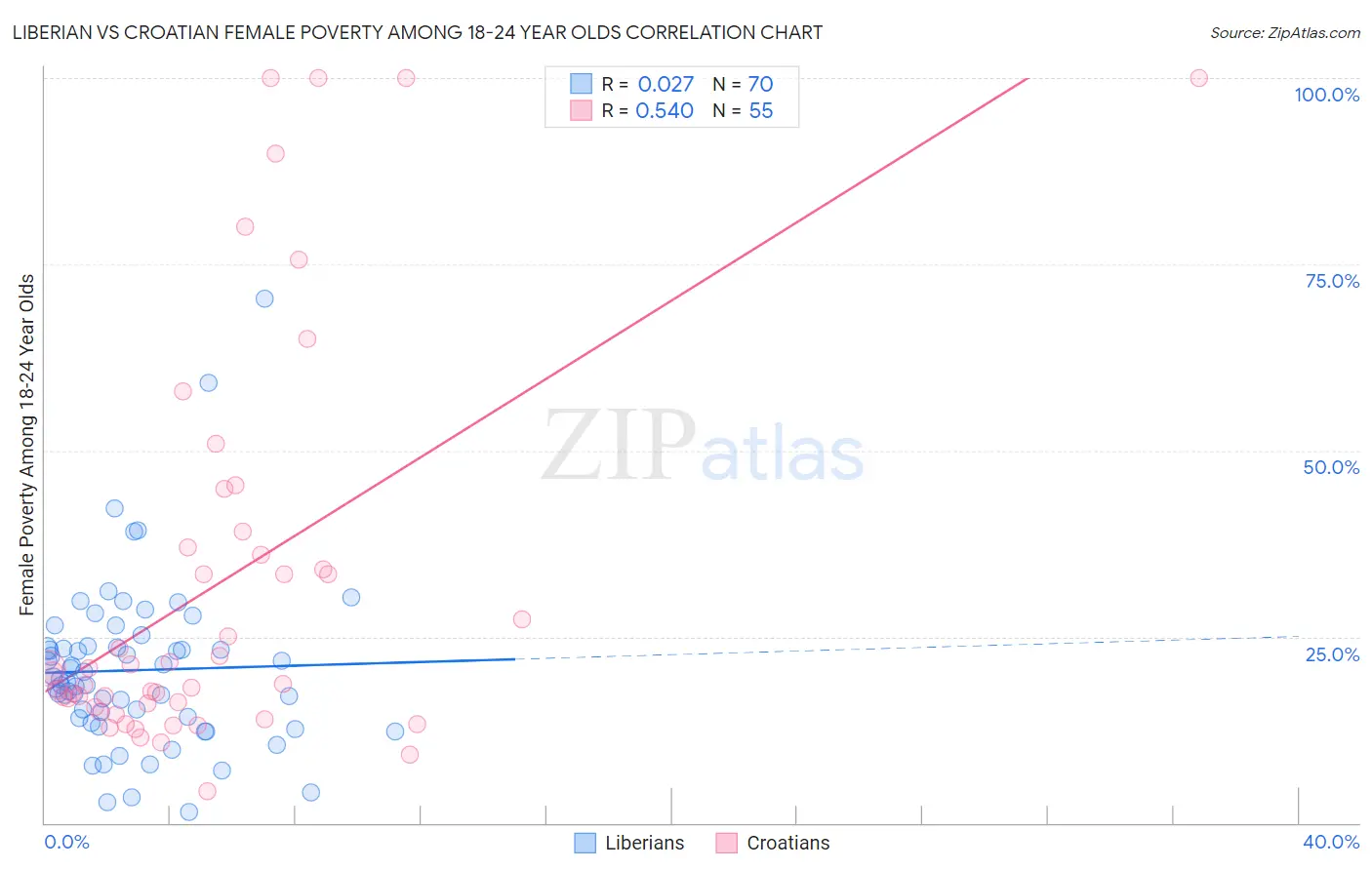 Liberian vs Croatian Female Poverty Among 18-24 Year Olds
