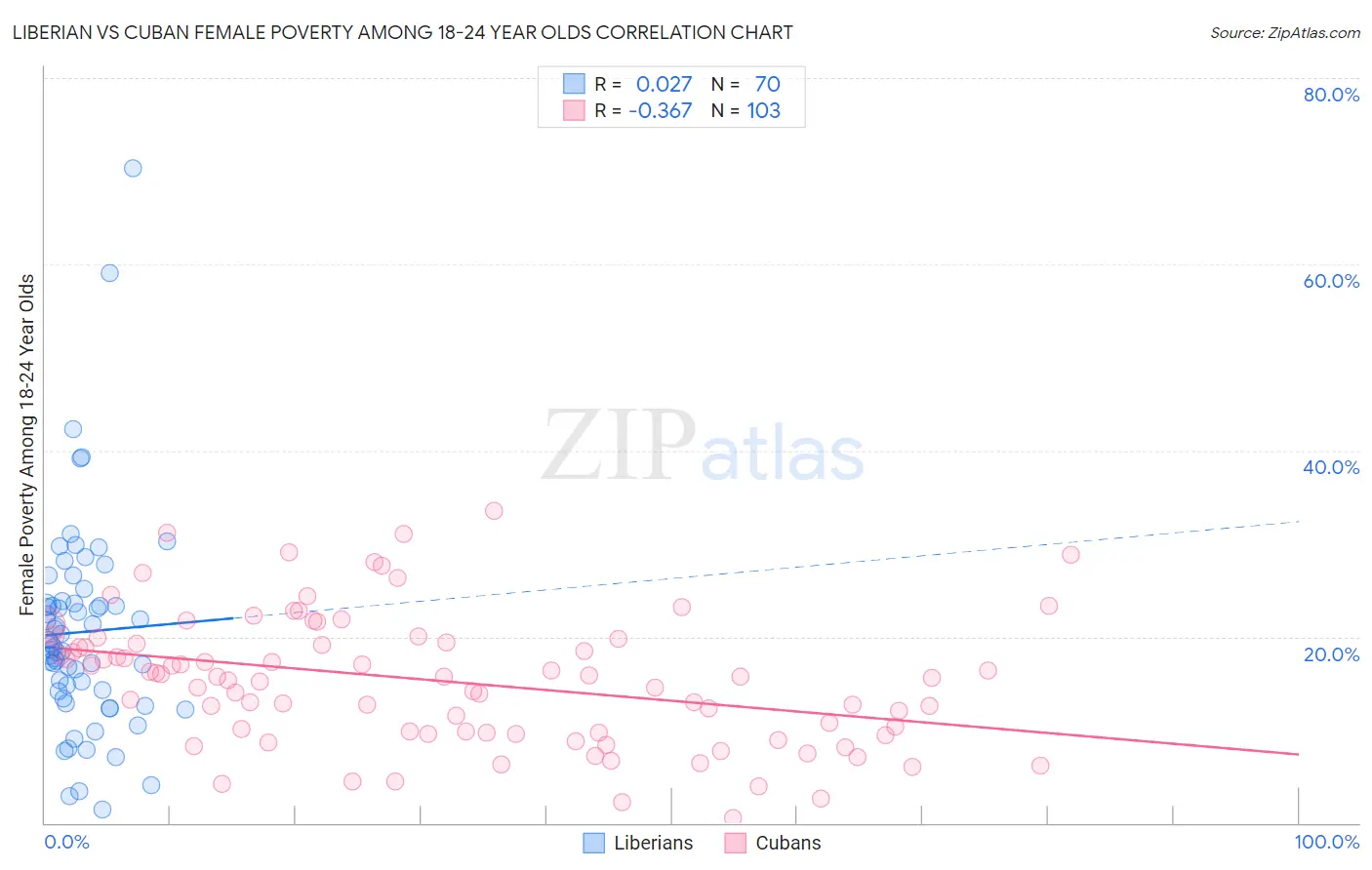 Liberian vs Cuban Female Poverty Among 18-24 Year Olds