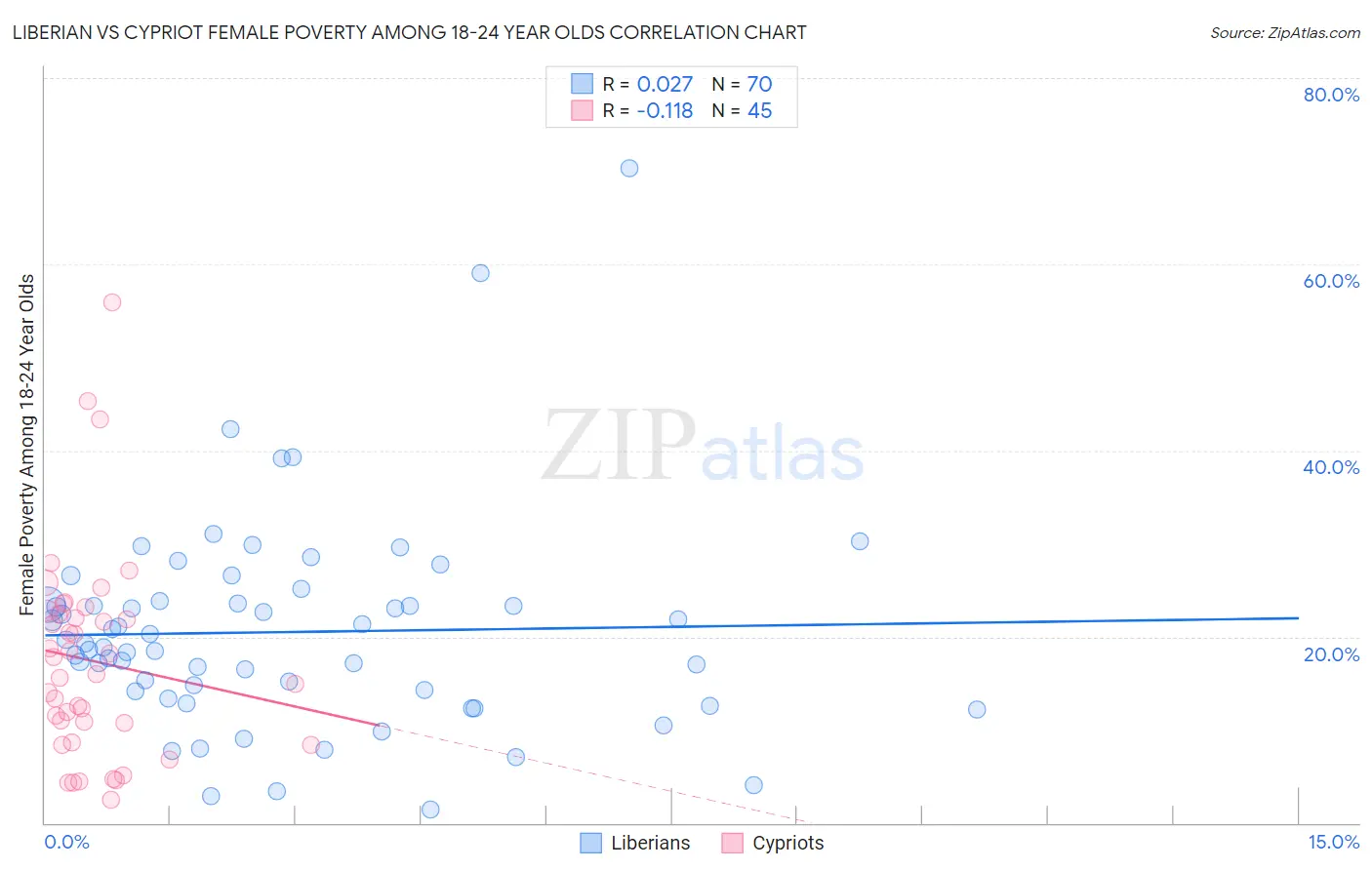 Liberian vs Cypriot Female Poverty Among 18-24 Year Olds