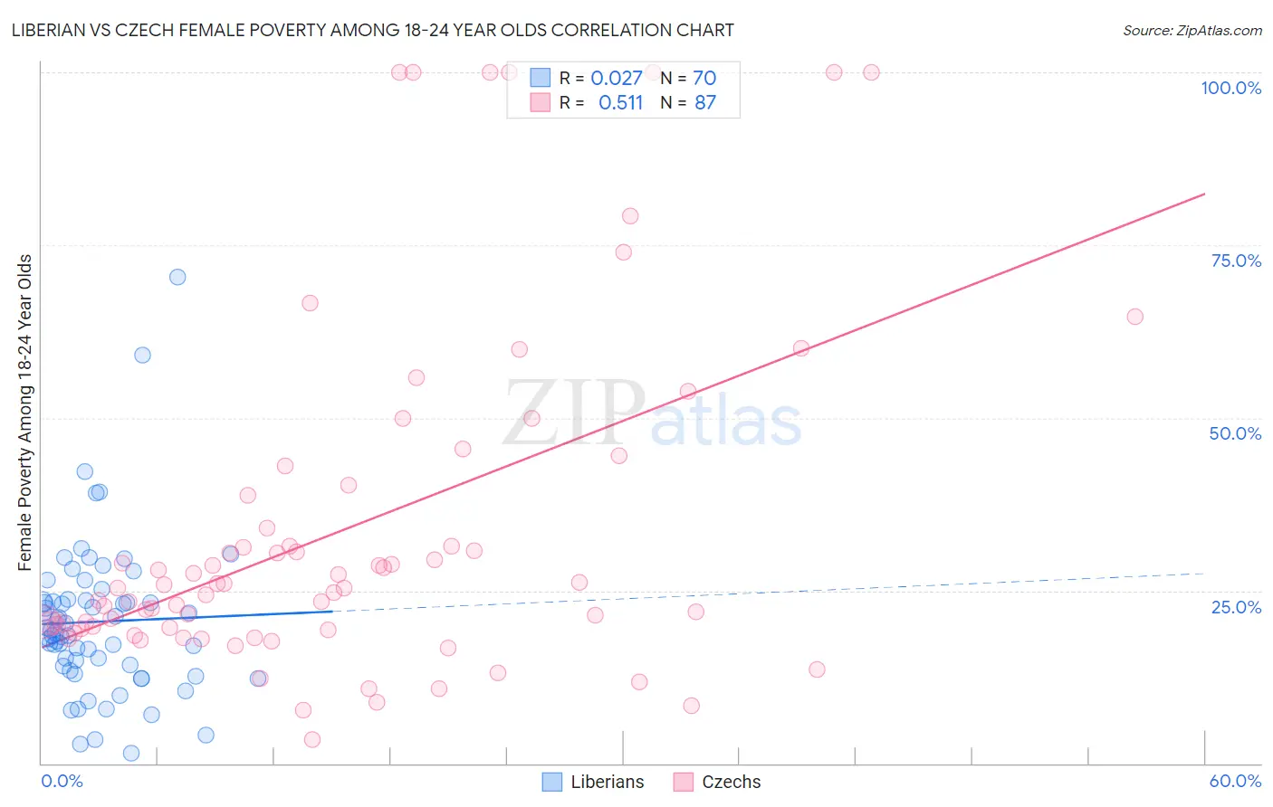 Liberian vs Czech Female Poverty Among 18-24 Year Olds