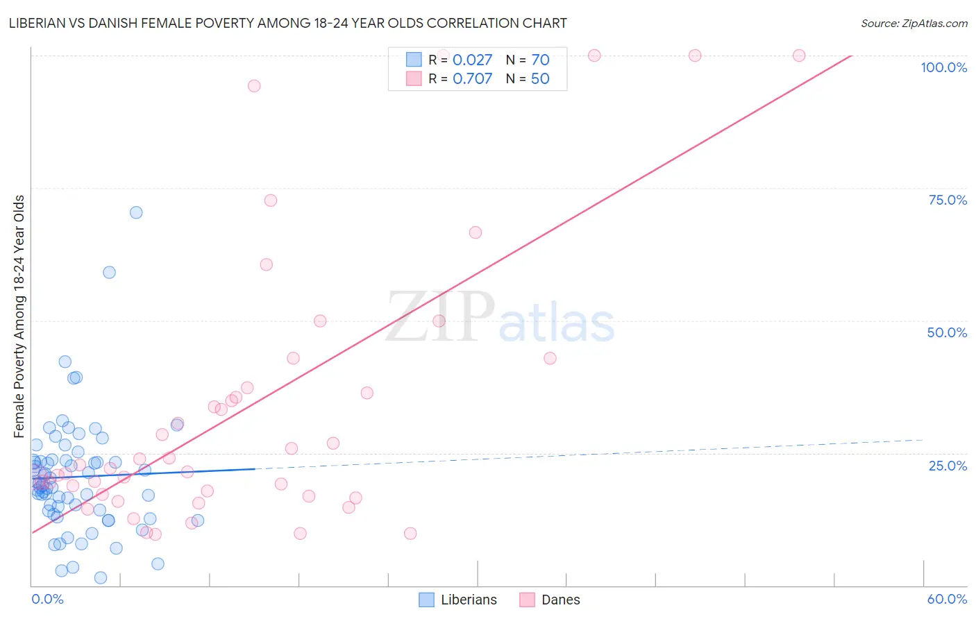 Liberian vs Danish Female Poverty Among 18-24 Year Olds