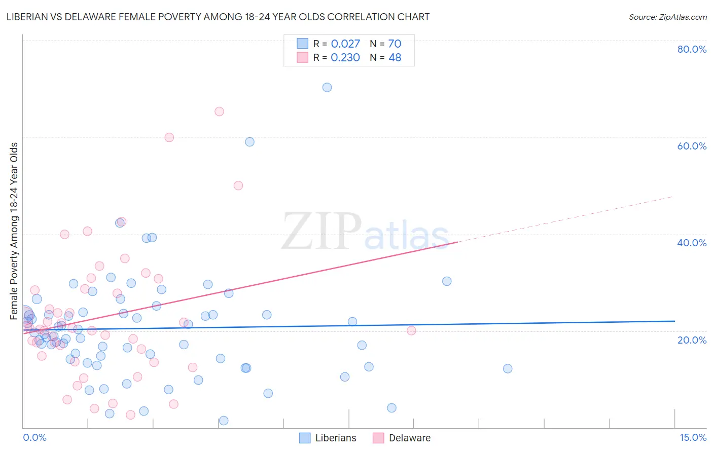 Liberian vs Delaware Female Poverty Among 18-24 Year Olds