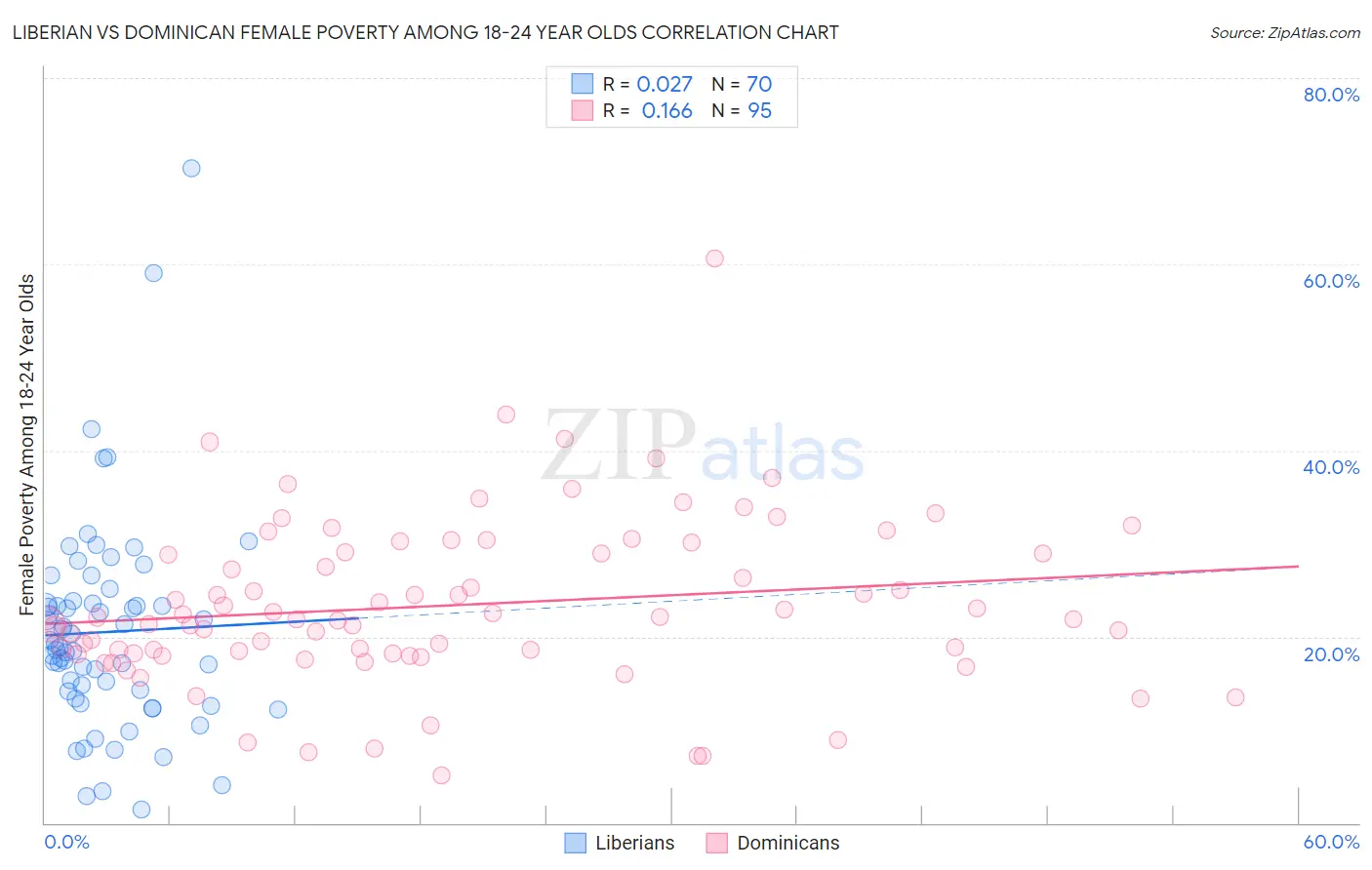 Liberian vs Dominican Female Poverty Among 18-24 Year Olds