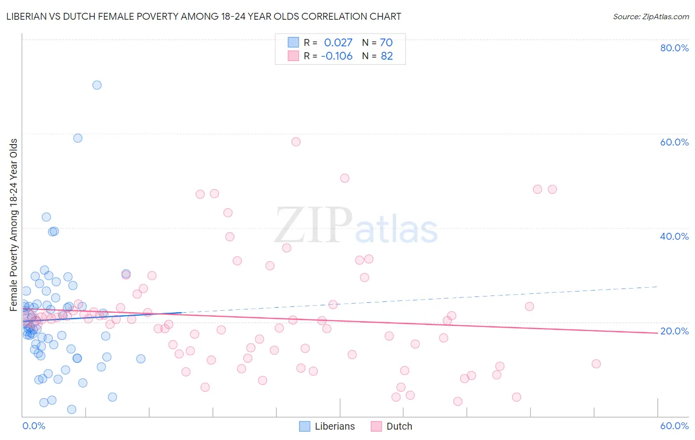 Liberian vs Dutch Female Poverty Among 18-24 Year Olds