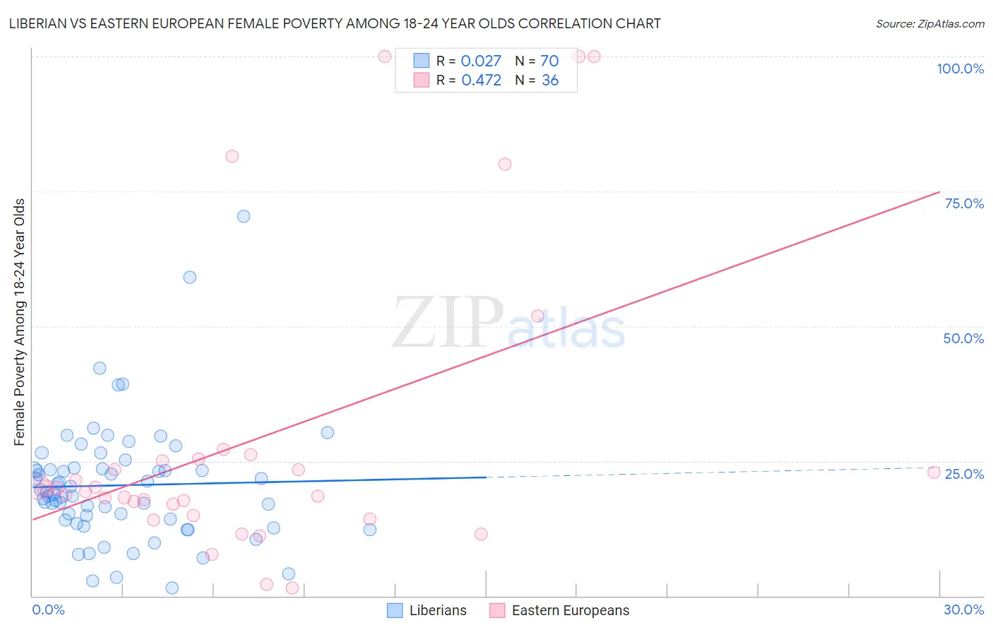 Liberian vs Eastern European Female Poverty Among 18-24 Year Olds