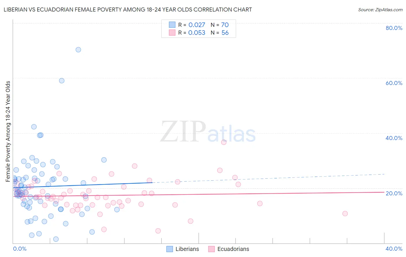 Liberian vs Ecuadorian Female Poverty Among 18-24 Year Olds