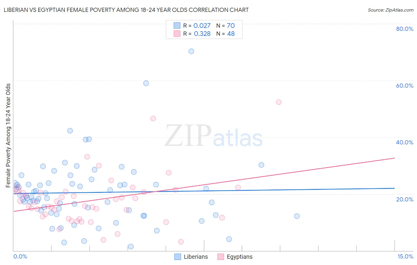 Liberian vs Egyptian Female Poverty Among 18-24 Year Olds