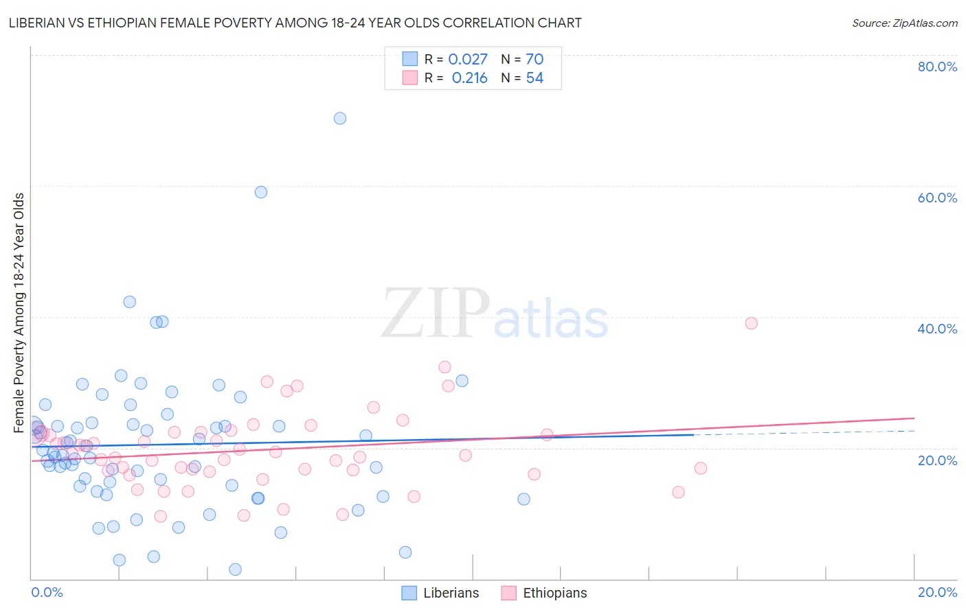 Liberian vs Ethiopian Female Poverty Among 18-24 Year Olds
