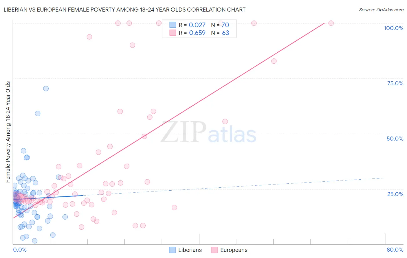 Liberian vs European Female Poverty Among 18-24 Year Olds