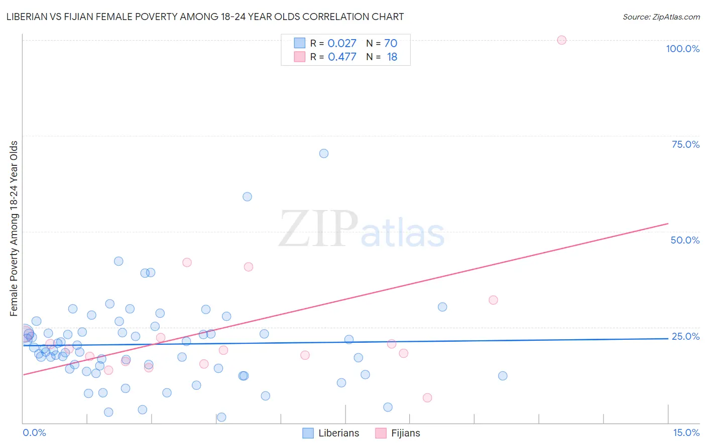 Liberian vs Fijian Female Poverty Among 18-24 Year Olds