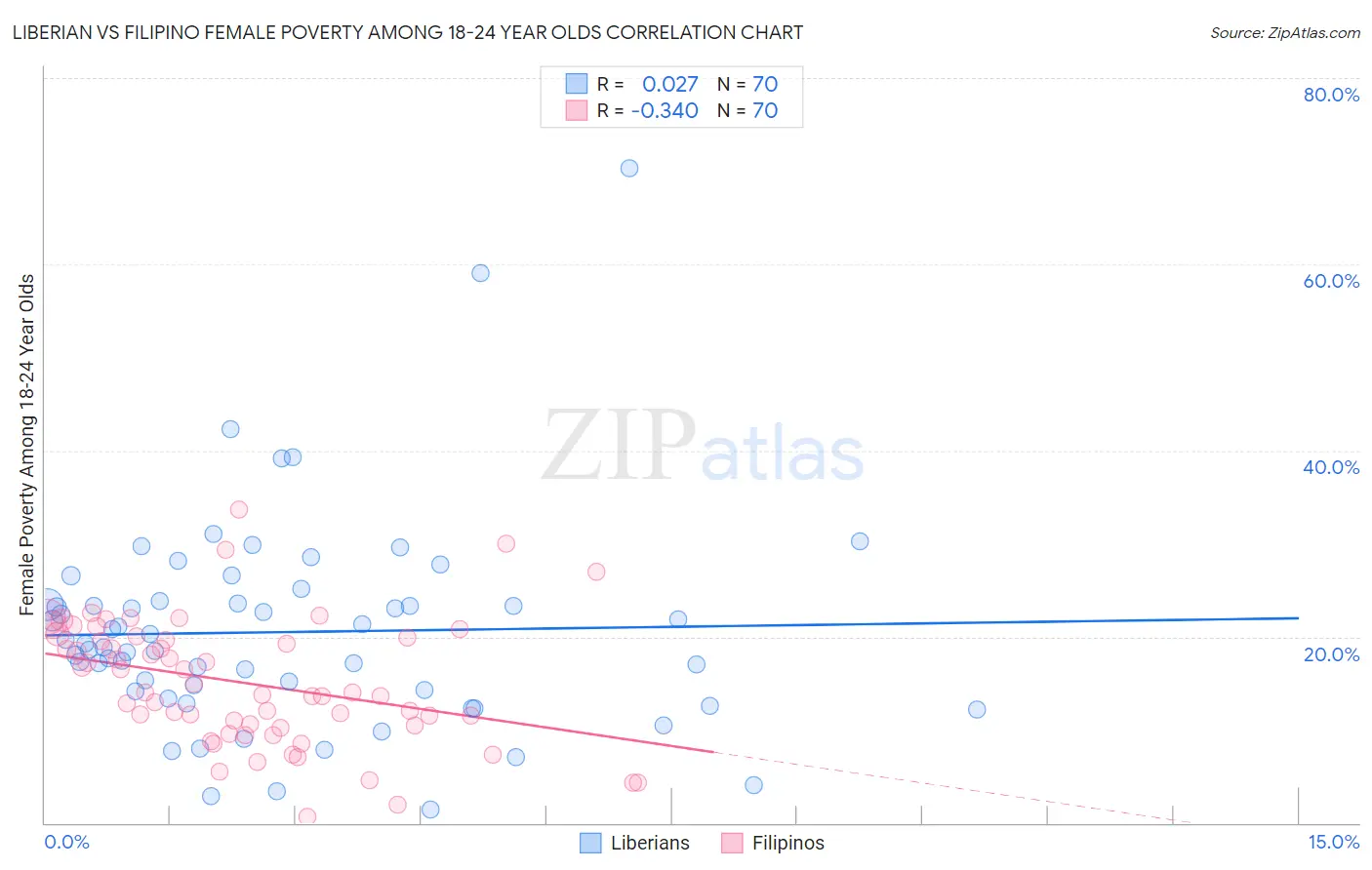 Liberian vs Filipino Female Poverty Among 18-24 Year Olds