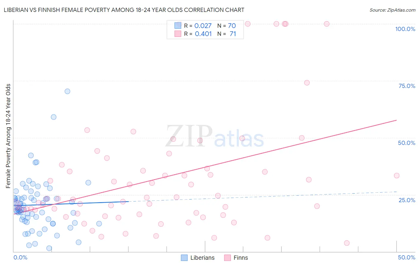 Liberian vs Finnish Female Poverty Among 18-24 Year Olds