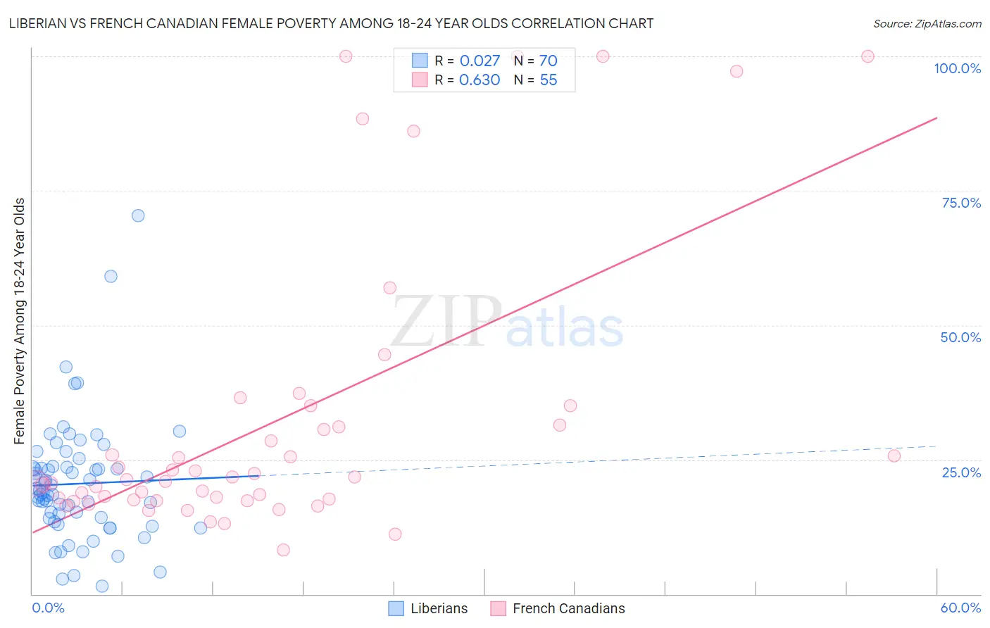Liberian vs French Canadian Female Poverty Among 18-24 Year Olds