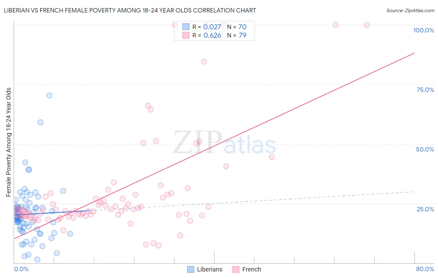 Liberian vs French Female Poverty Among 18-24 Year Olds