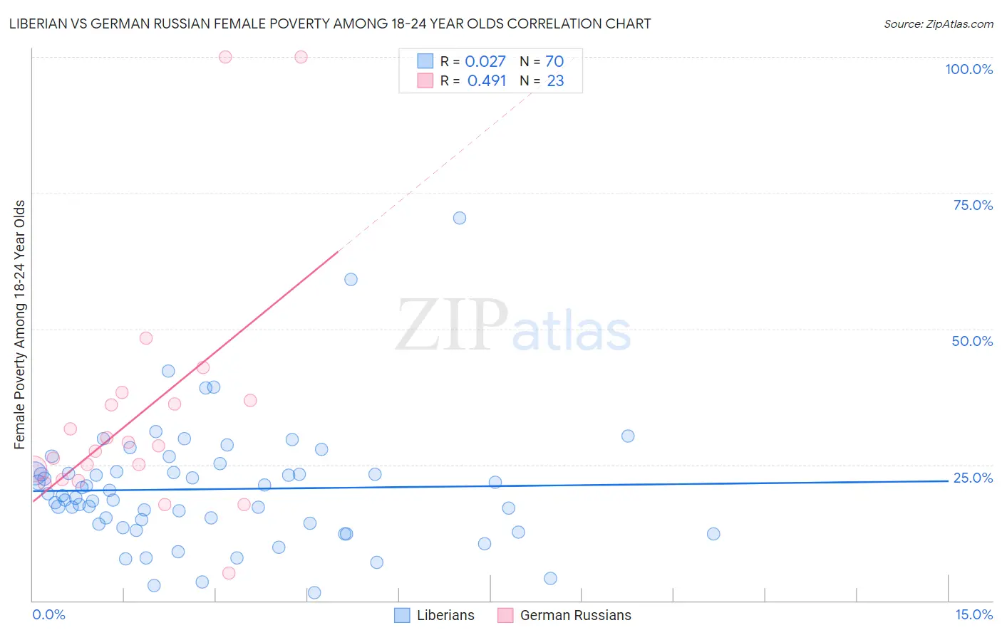 Liberian vs German Russian Female Poverty Among 18-24 Year Olds