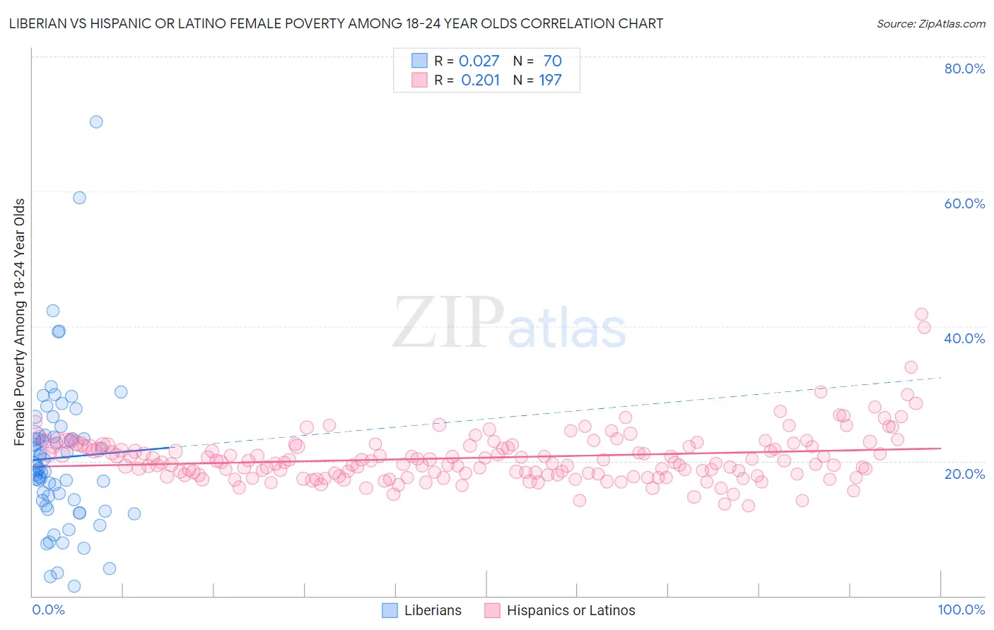 Liberian vs Hispanic or Latino Female Poverty Among 18-24 Year Olds