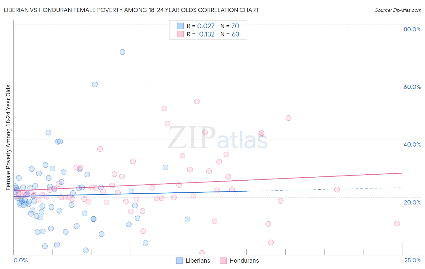 Liberian vs Honduran Female Poverty Among 18-24 Year Olds