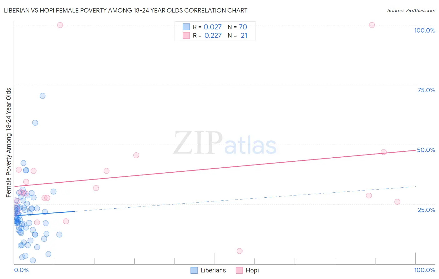 Liberian vs Hopi Female Poverty Among 18-24 Year Olds