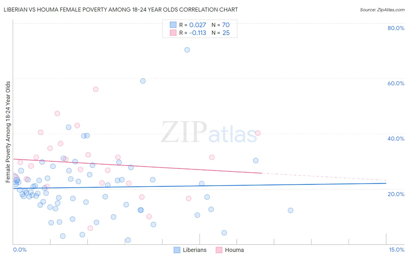 Liberian vs Houma Female Poverty Among 18-24 Year Olds