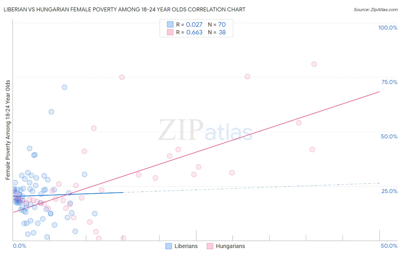 Liberian vs Hungarian Female Poverty Among 18-24 Year Olds