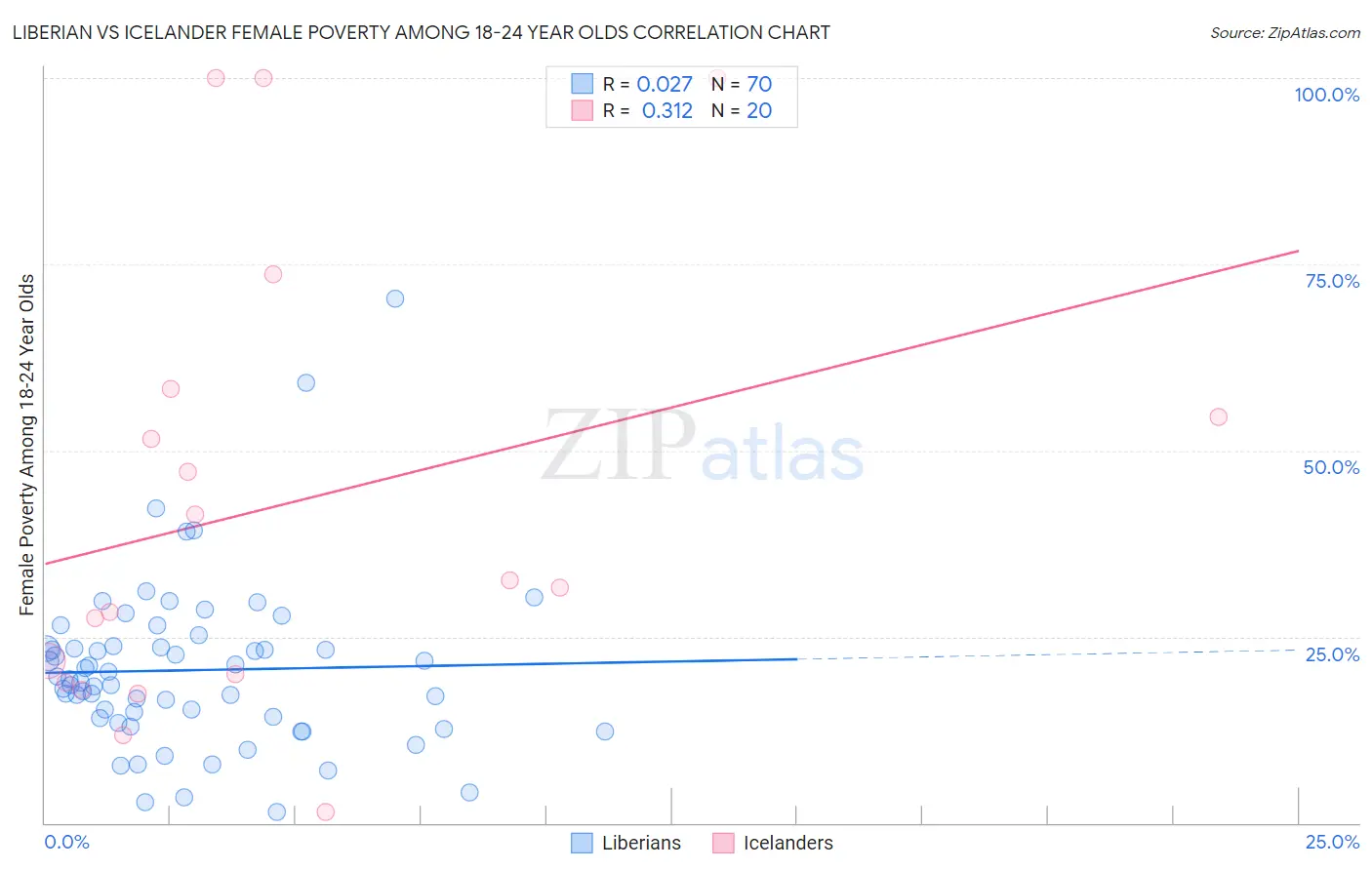 Liberian vs Icelander Female Poverty Among 18-24 Year Olds