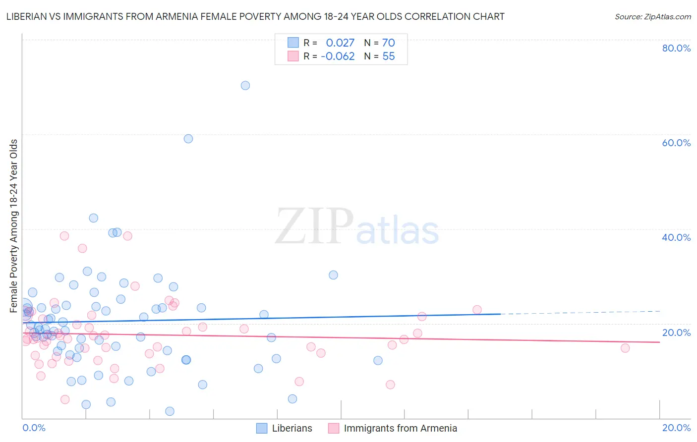 Liberian vs Immigrants from Armenia Female Poverty Among 18-24 Year Olds