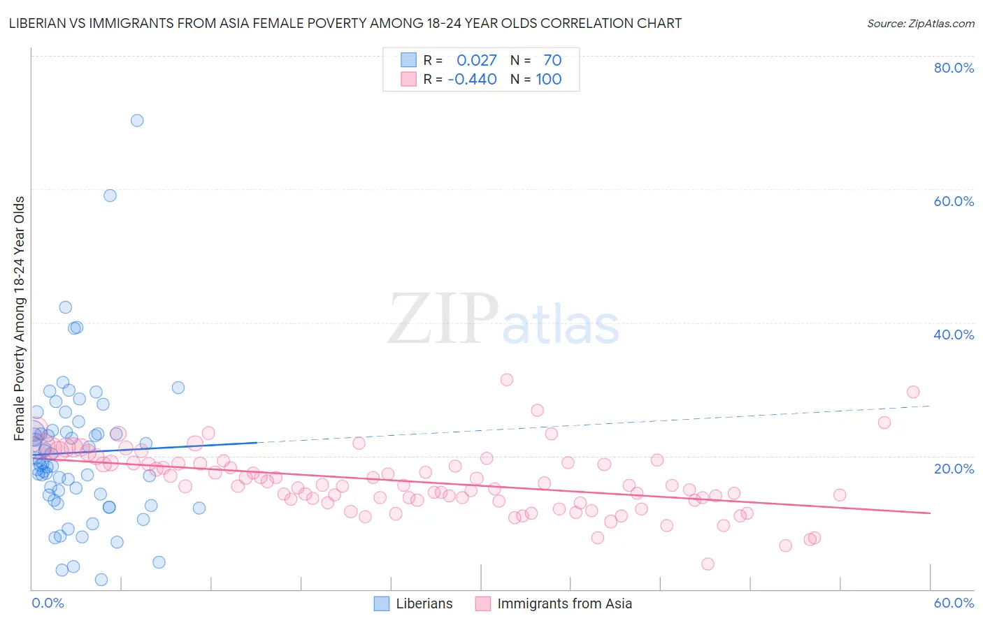 Liberian vs Immigrants from Asia Female Poverty Among 18-24 Year Olds