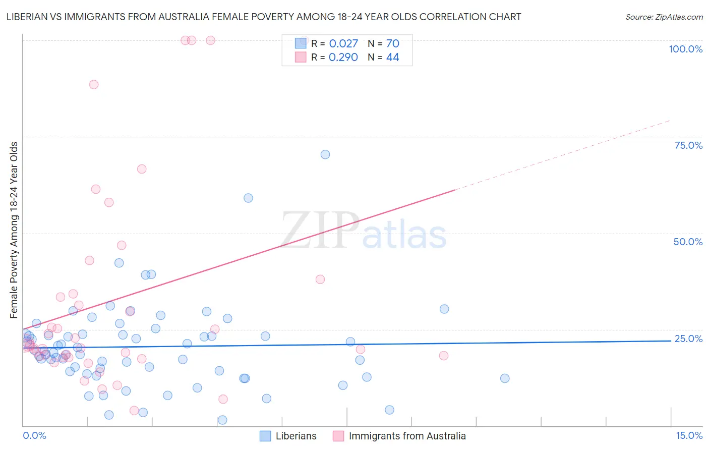 Liberian vs Immigrants from Australia Female Poverty Among 18-24 Year Olds