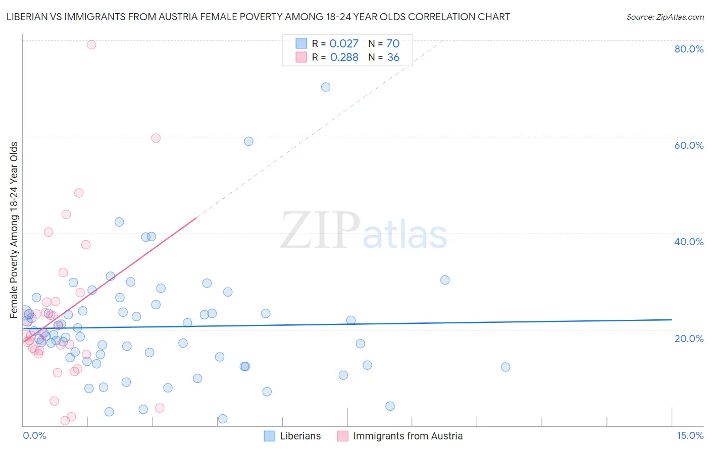 Liberian vs Immigrants from Austria Female Poverty Among 18-24 Year Olds
