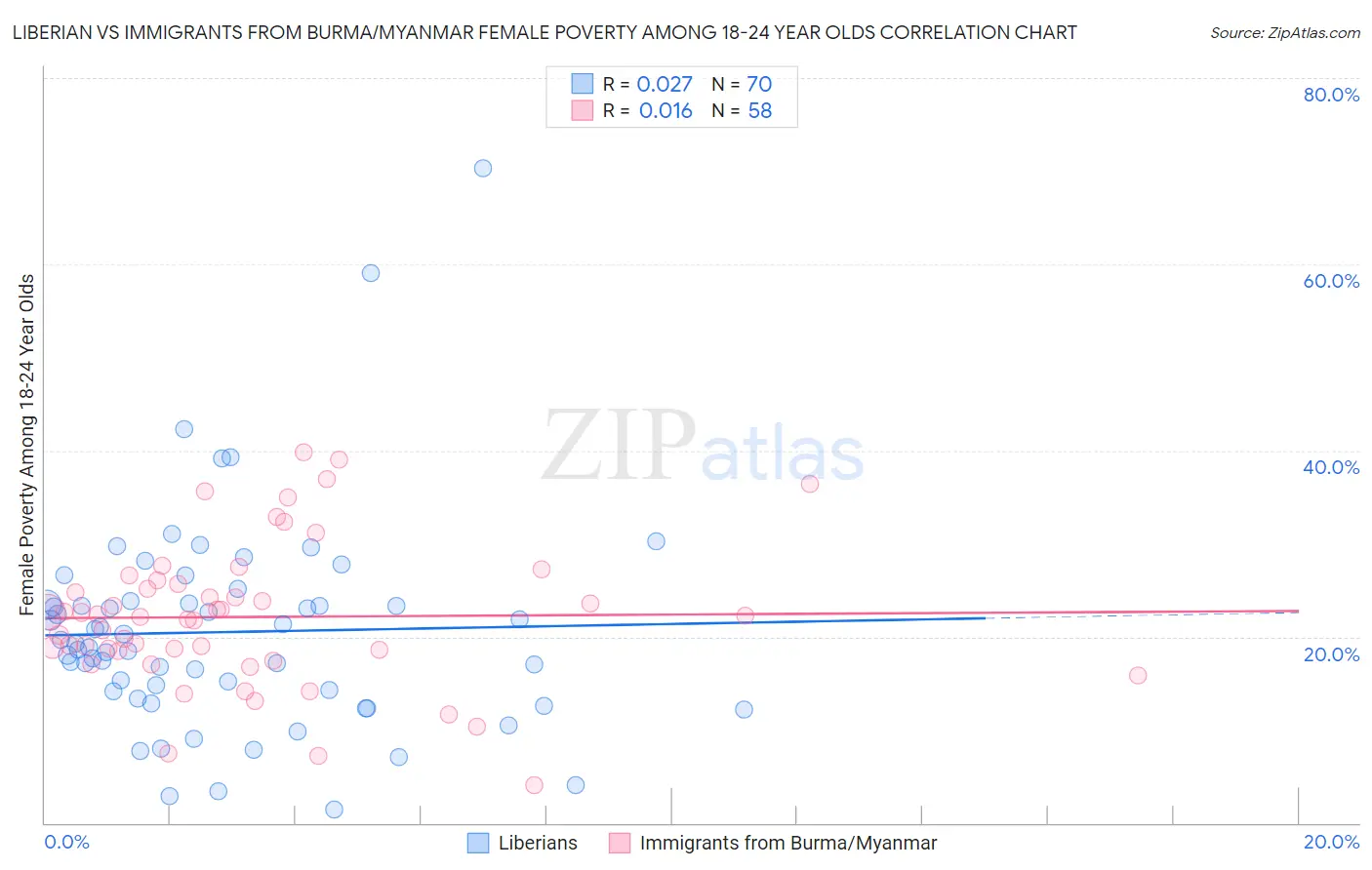 Liberian vs Immigrants from Burma/Myanmar Female Poverty Among 18-24 Year Olds