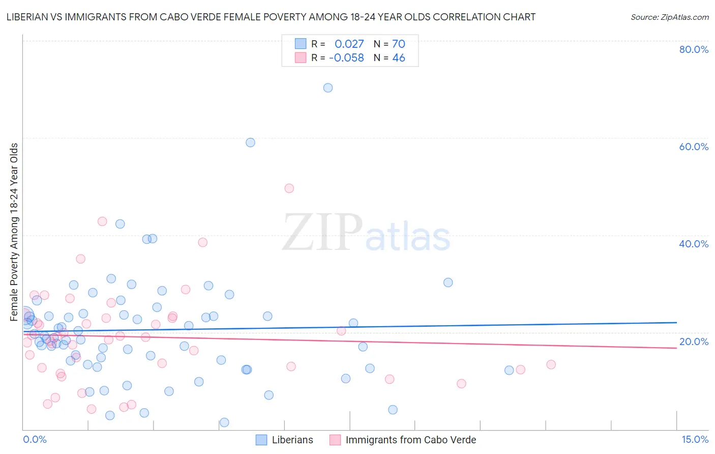 Liberian vs Immigrants from Cabo Verde Female Poverty Among 18-24 Year Olds