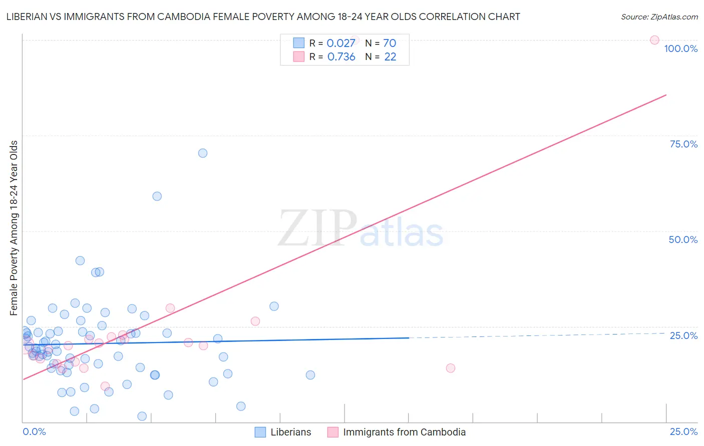 Liberian vs Immigrants from Cambodia Female Poverty Among 18-24 Year Olds