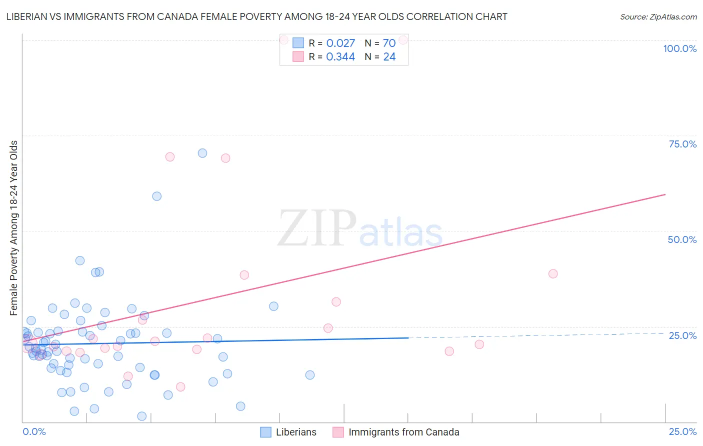Liberian vs Immigrants from Canada Female Poverty Among 18-24 Year Olds