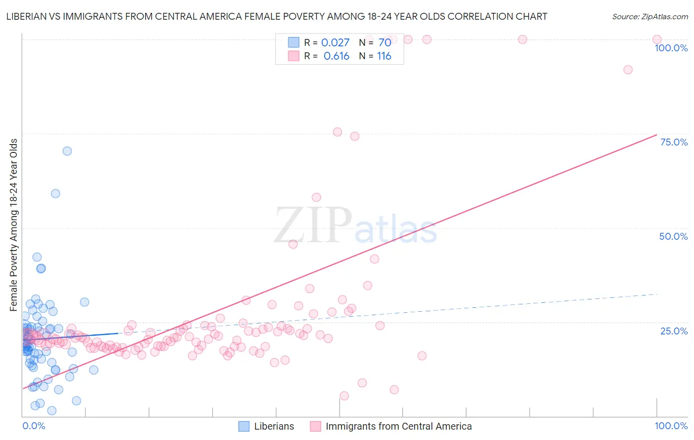 Liberian vs Immigrants from Central America Female Poverty Among 18-24 Year Olds