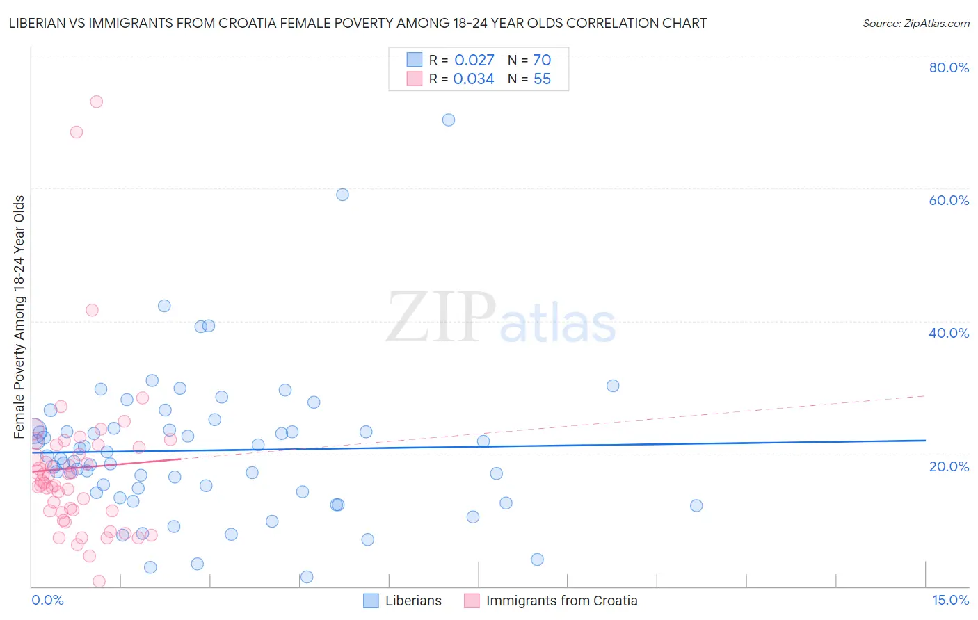 Liberian vs Immigrants from Croatia Female Poverty Among 18-24 Year Olds